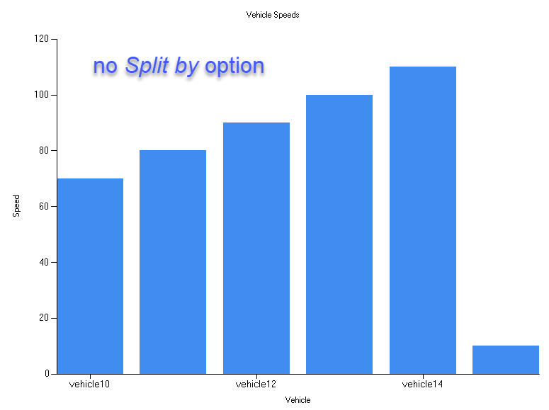 Bar chart of vehicle speeds