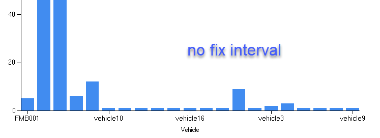 Bar chart of vehicle data.