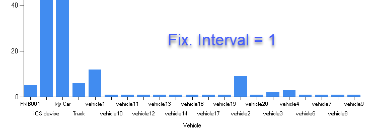 Bar chart of vehicle data.
