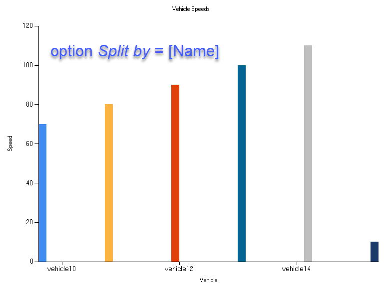 Bar chart of vehicle speeds.